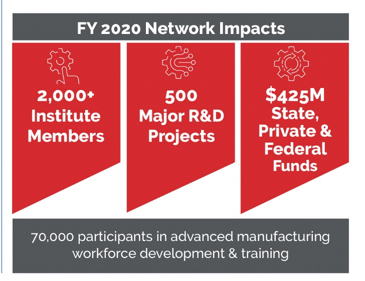 FY 2020 Network Impacts