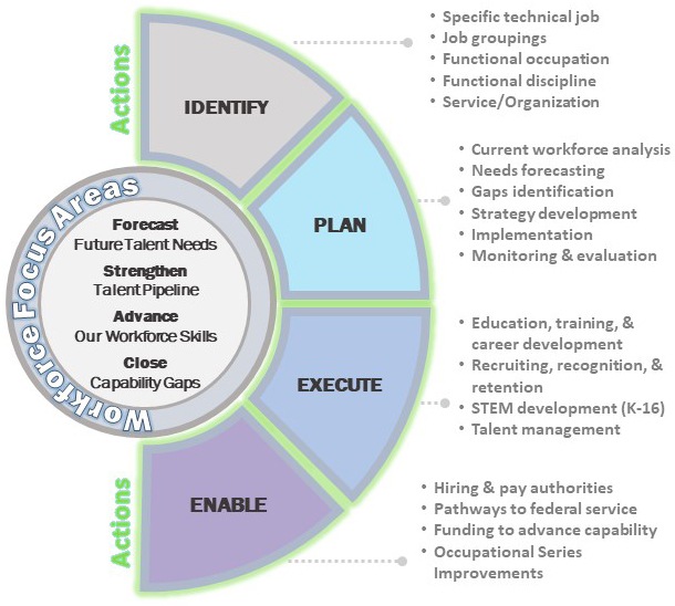 workforce, SEA, SE&A, graphic, chart