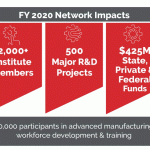 FY 2020 Network Impacts