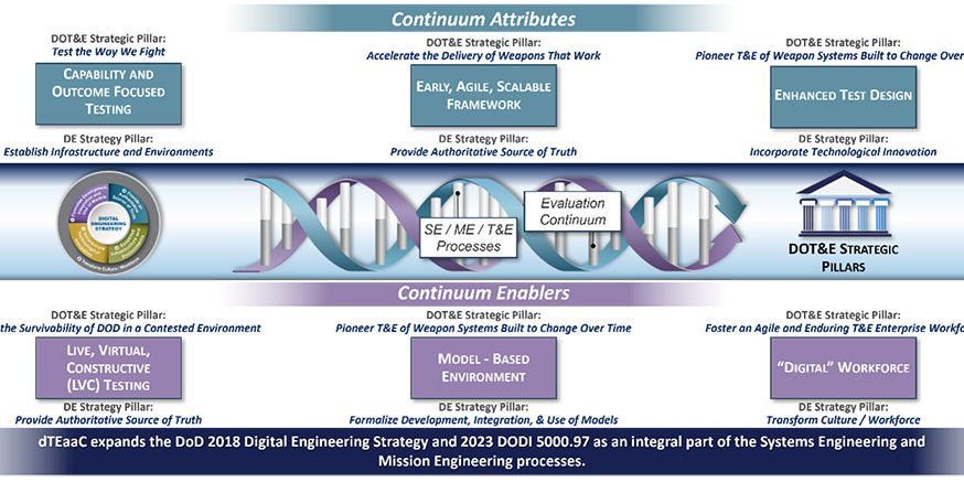 dT&E as a Continuum